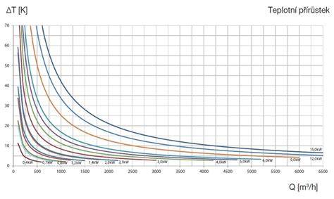 Graf výkonu a frekvencie kmitania brúsky