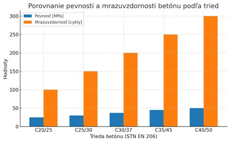 Graf vzťahu pevnosti a mrazuvzdornosti betónu