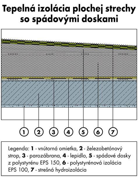 Moderné spádovanie plochej strechy