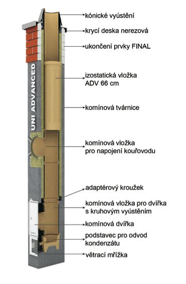Schéma nového komína s izostatickou vložkou UNI ADVANCED