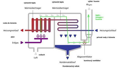 Princíp kondenzácie v kondenzačnom kotle