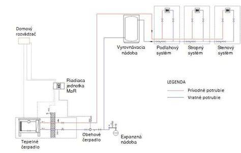 Schéma riadiaceho systému s ekvitermickou reguláciou a termostatom