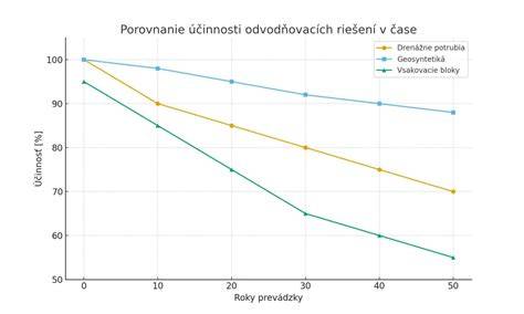 Porovnanie bodového a líniového odvodnenia