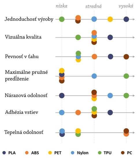 Tabuľka porovnania vlastností materiálov pre odvodnenie