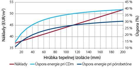 Graf porovnania tepelnej izolácie