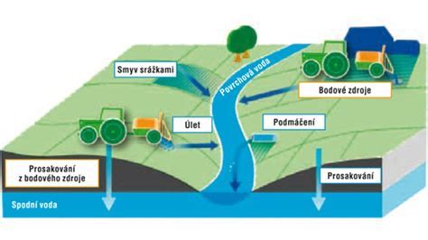 Infografika správneho umiestnenia studne vzhľadom na zdroje znečistenia