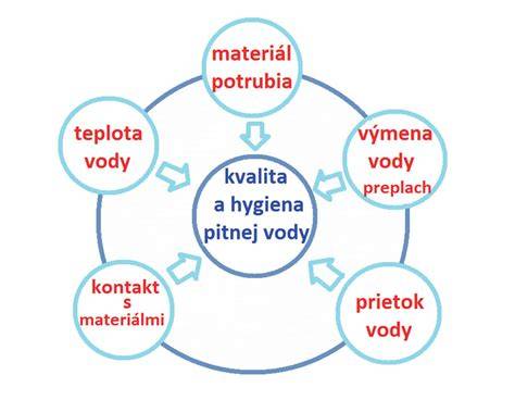 Infografika vysvetľujúca faktory ovplyvňujúce prietok vody v potrubí