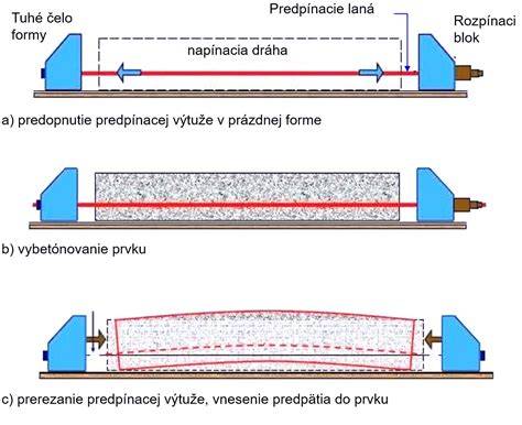 Schéma znázorňujúca princíp predpätého betónu