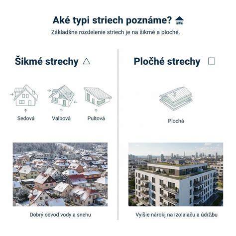 Ilustrácia rôznych typov striech