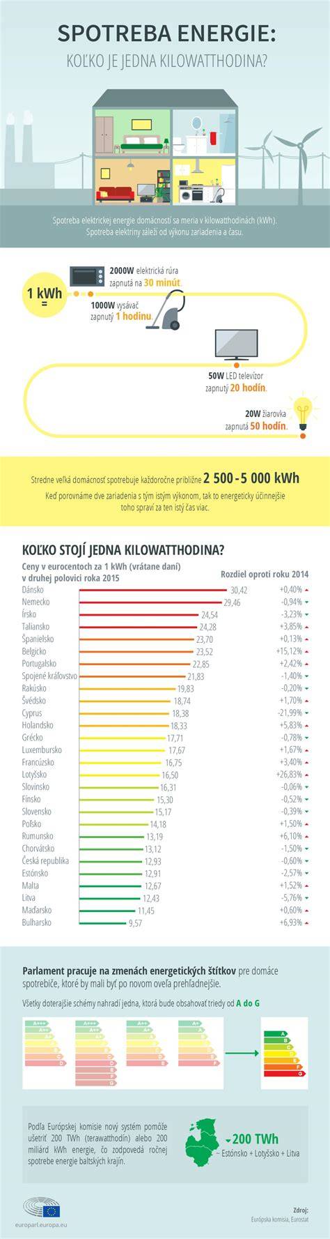 Infografika o spotrebe energie v budovách