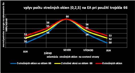 Graf závislosti potreby energie na vykurovanie od počtu a orientácie strešných okien