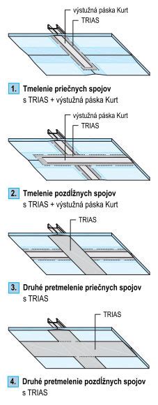 Detaily tmelenia spojov sadrokartónových dosiek