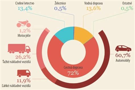 Porovnanie emisií CO2