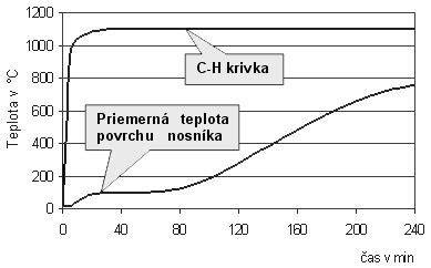 Graf porovnania účinnosti rôznych metód odvlhčovania stien