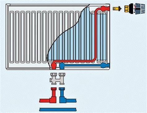 Stredové pripojenie rebríkového radiátora