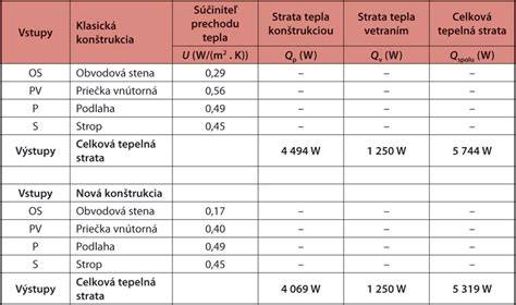 Porovnanie tepelných strát zatepleného a nezatepleného drevodomu