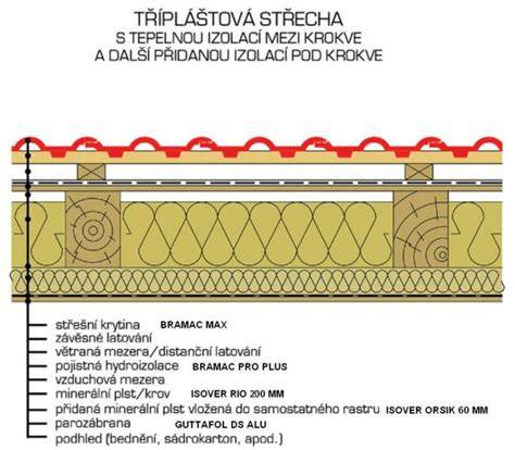 Schéma skladby šikmej strechy s izoláciou