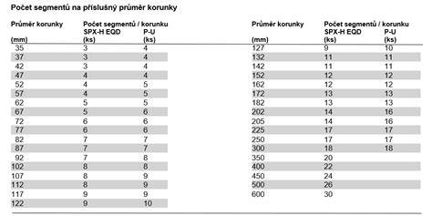 Tabuľka s rozmermi a použitím bežných diamantových koruniek