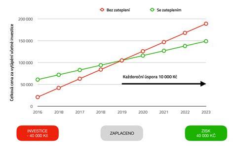Graf znázorňujúci úsporu energie po zateplení domu