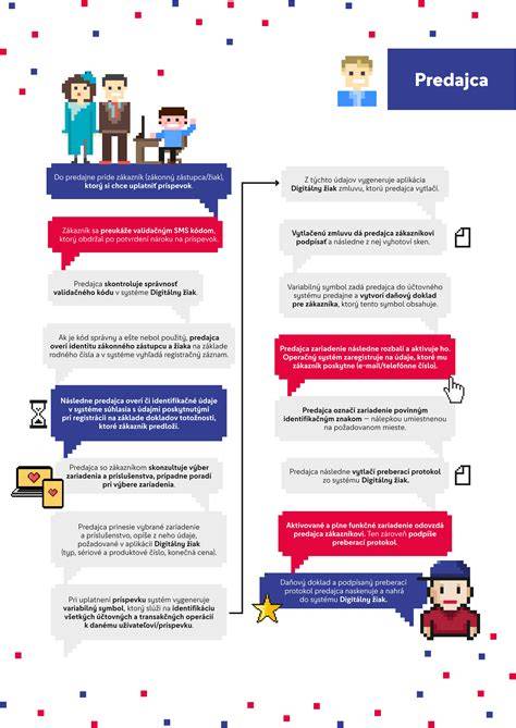 Infografika: Ako funguje schéma Zelená domácnostiam