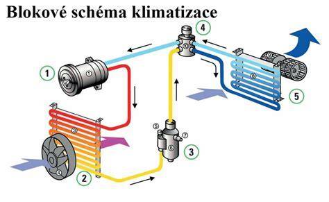 Schéma systému kúrenia automobilu