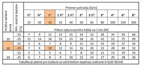 tabuľka orientačného výkonu kotla