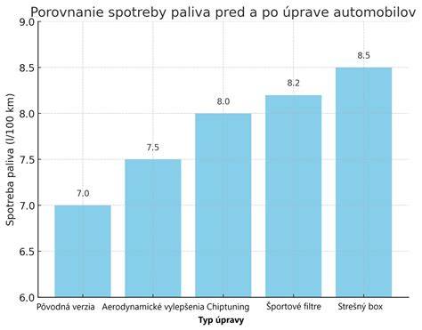 Graf porovnávajúci spotrebu paliva rôznych motorov
