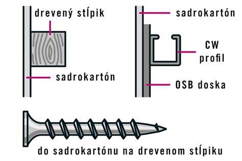 Schéma montáže predsadenej sadrokartónovej steny
