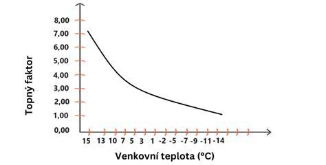 graf účinnosti tepelného čerpadla v závislosti od vonkajšej teploty