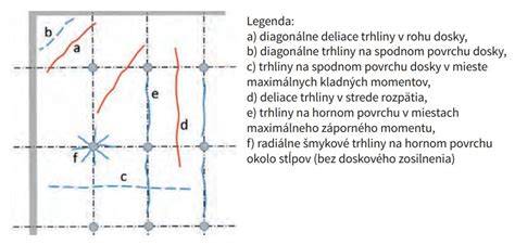 Deliace trhliny v stropnej konštrukcii