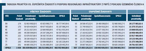Infografika: Úloha eurofondov pri obnove infraštruktúry na Slovensku
