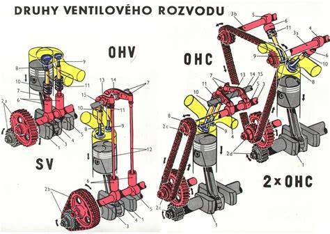Schéma ventilového rozvodu motora