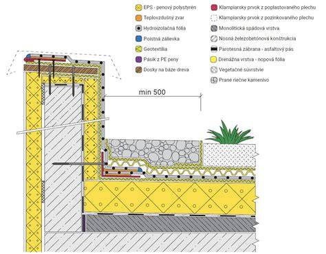 Detailná schéma vrstiev nadkrokvovej izolácie