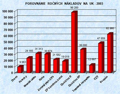 Graf porovnania nákladov na rôzne typy projektov
