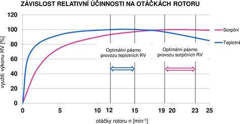 Graf závislosti spotreby peliet od výkonu kotla a účinnosti