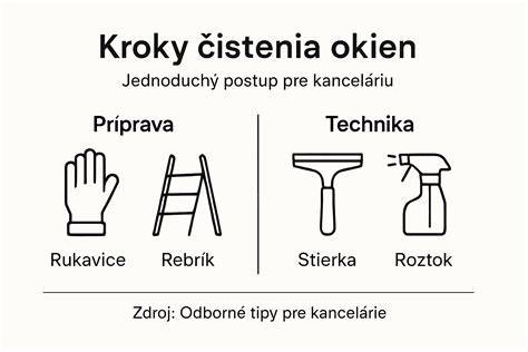 infografika znázorňujúca tri kroky čistenia okien