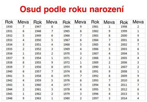Tabuľka s orientačnými tepelnými stratami budov podľa roku výstavby a zateplenia