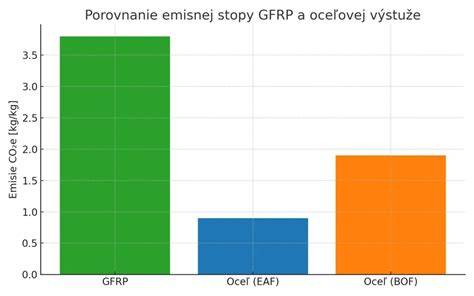 Porovnanie napäťovo-deformačného diagramu ocele a GFRP výstuže