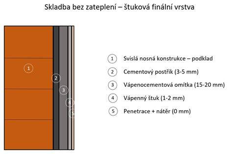Schéma zavesenej odvetranej fasády s kamenným obkladom