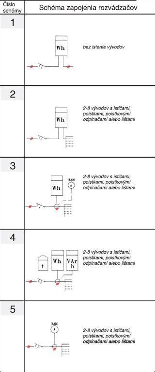 Schéma rozdelenia elektrických rozvádzačov podľa prostredia a určenia