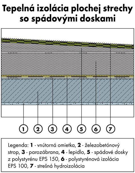 Schéma spádovania plochej strechy s odtokmi