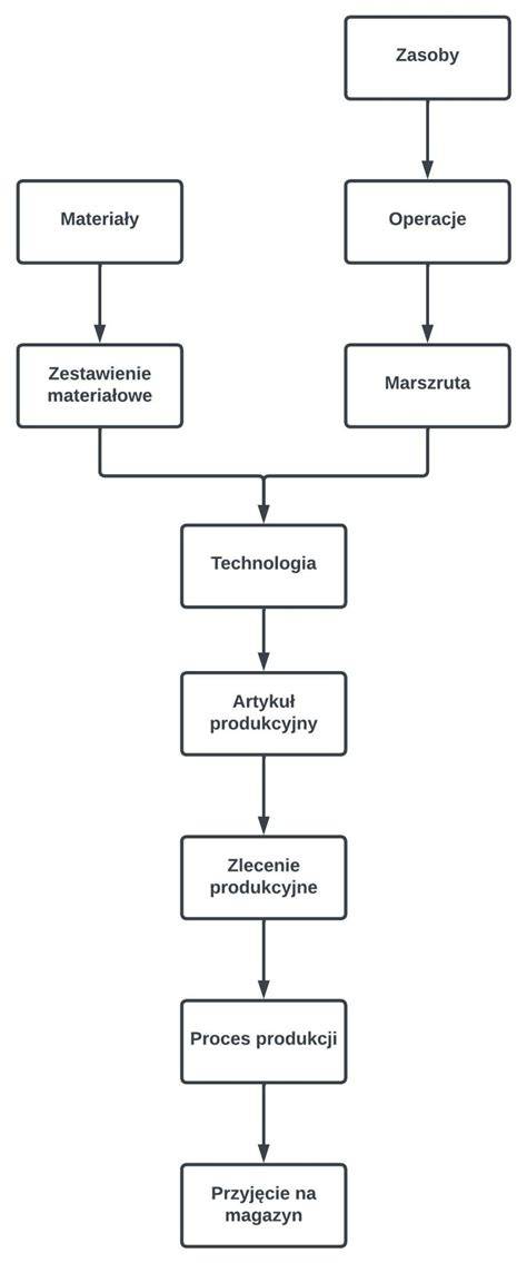 Diagram výrobného procesu cementu