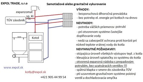 Schéma zapojenia plynového kotla Ferroli
