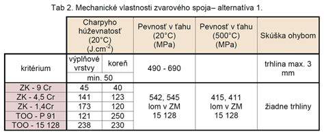 Porovnanie prierezu homogénneho a heterogénneho PVC
