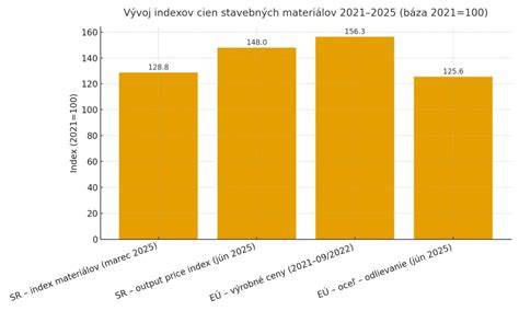 Graf vývoja cien a zľavových akcií na náradie