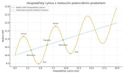 Graf teplotného nábehového cyklu poteru