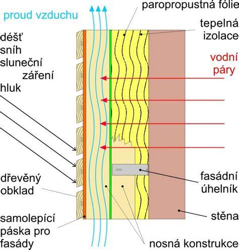 Schéma vrstiev pri lepení obkladu na zateplenú fasádu
