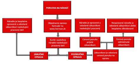 schéma vývoja poľnohospodárskeho náradia