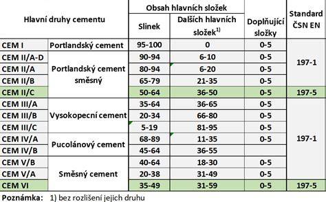 rozdielne druhy cementu v stavebníctve