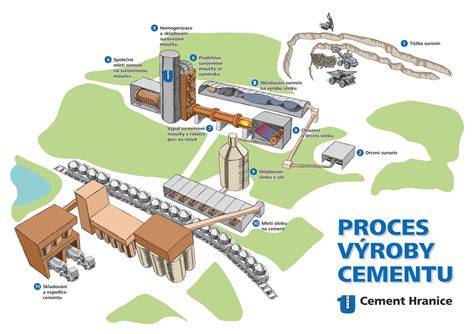 betonáreň a proces výroby betónovej zmesi